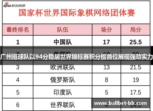 广州排球队以94分稳居世界锦标赛积分榜首位展现强劲实力