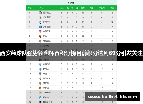 西安篮球队强势领跑杯赛积分榜目前积分达到69分引发关注