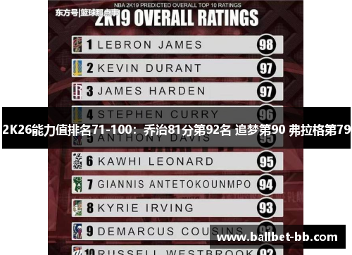 2K26能力值排名71-100：乔治81分第92名 追梦第90 弗拉格第79